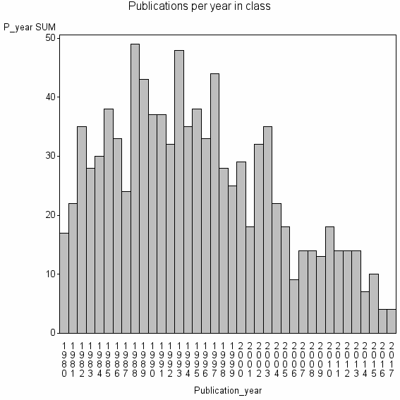 Bar chart of Publication_year