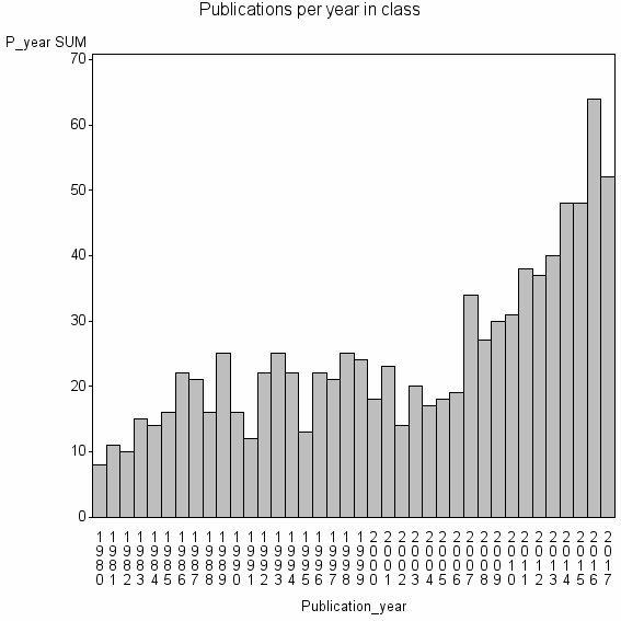 Bar chart of Publication_year