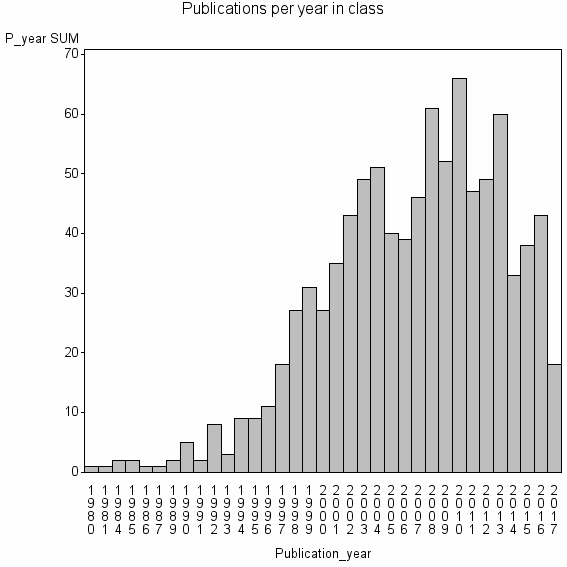 Bar chart of Publication_year