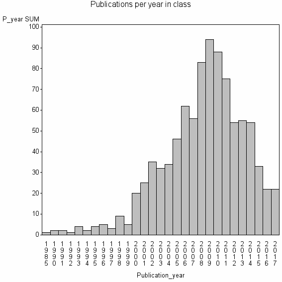 Bar chart of Publication_year