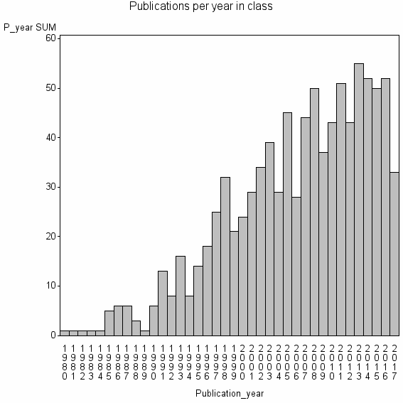 Bar chart of Publication_year