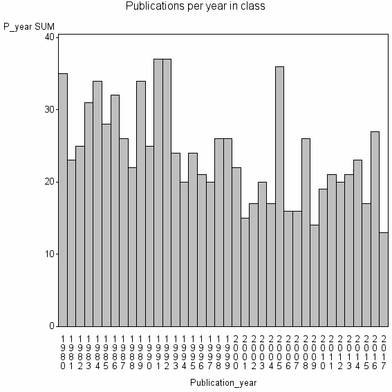 Bar chart of Publication_year