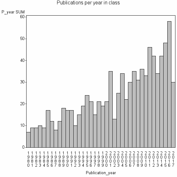 Bar chart of Publication_year