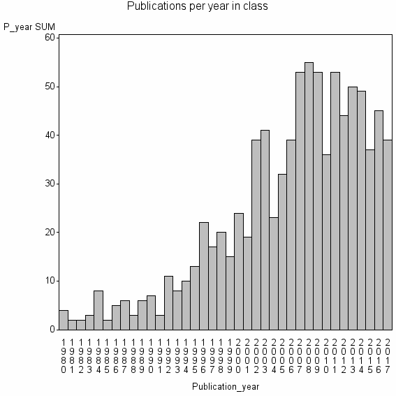 Bar chart of Publication_year