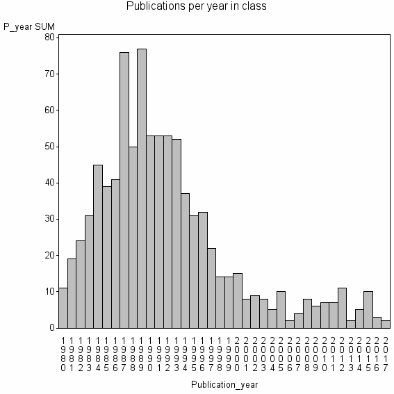 Bar chart of Publication_year