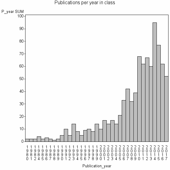 Bar chart of Publication_year