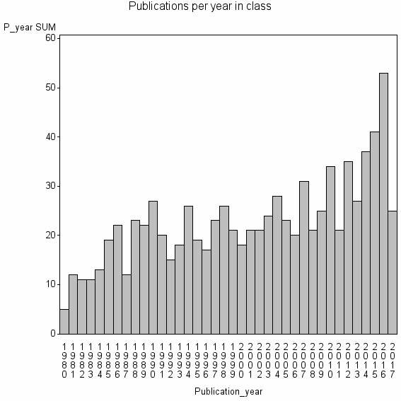 Bar chart of Publication_year