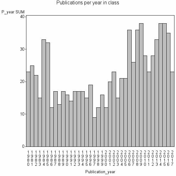 Bar chart of Publication_year