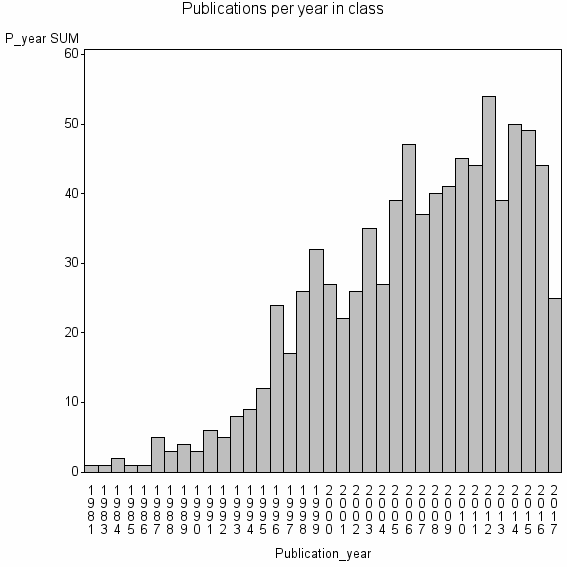 Bar chart of Publication_year