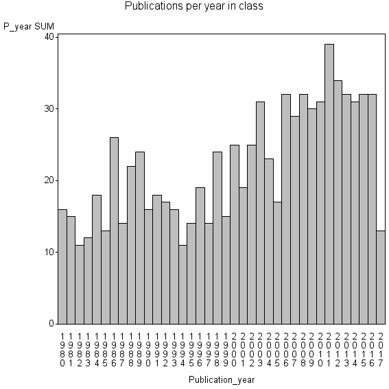 Bar chart of Publication_year