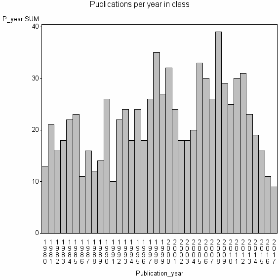 Bar chart of Publication_year
