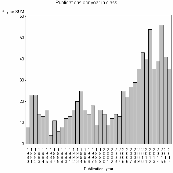 Bar chart of Publication_year