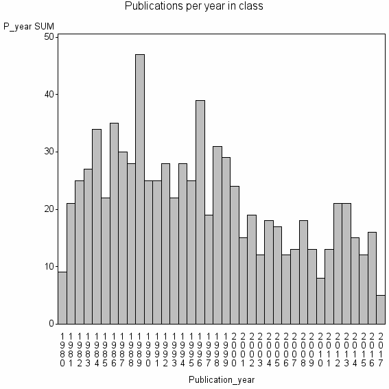 Bar chart of Publication_year