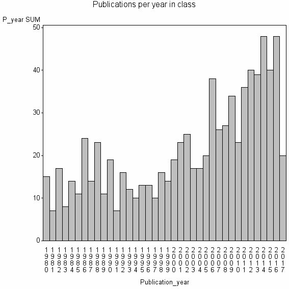 Bar chart of Publication_year