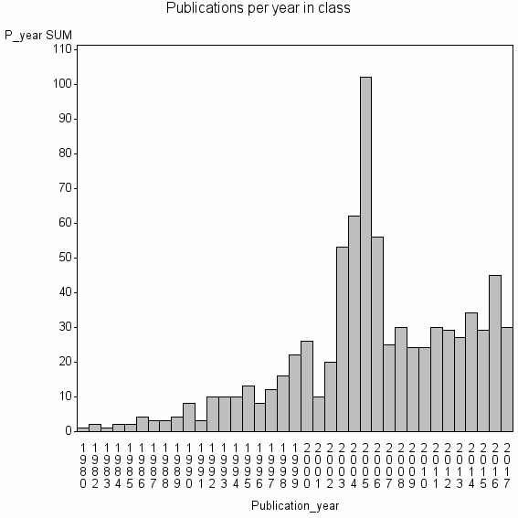 Bar chart of Publication_year