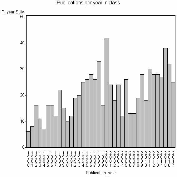 Bar chart of Publication_year