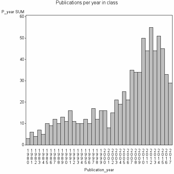 Bar chart of Publication_year