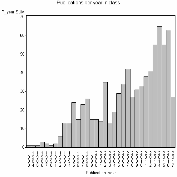 Bar chart of Publication_year