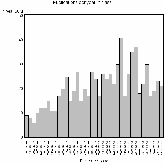 Bar chart of Publication_year