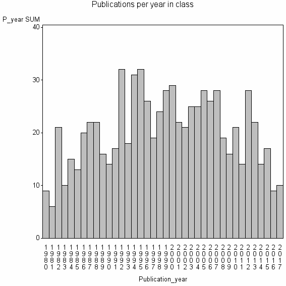 Bar chart of Publication_year