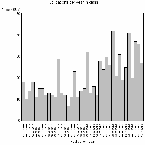 Bar chart of Publication_year