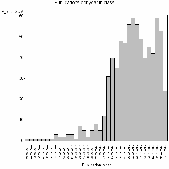 Bar chart of Publication_year