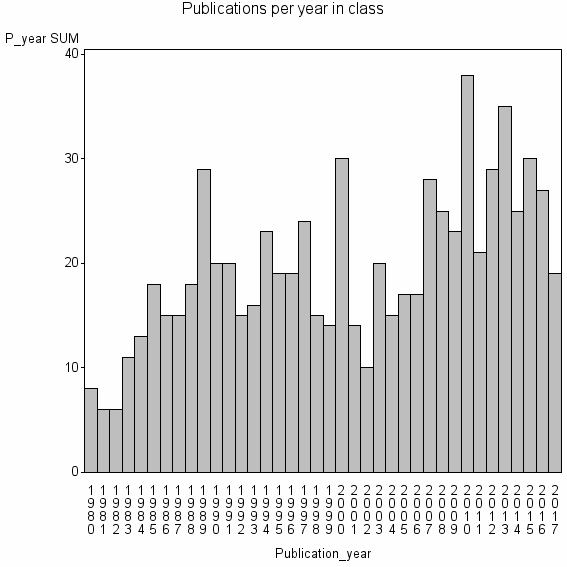 Bar chart of Publication_year