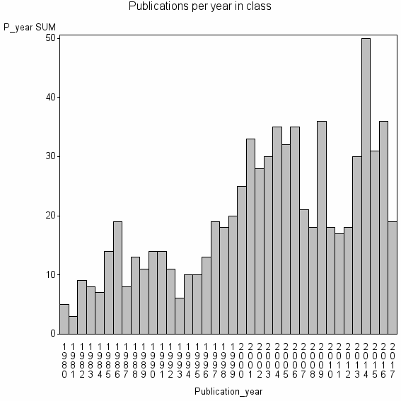 Bar chart of Publication_year