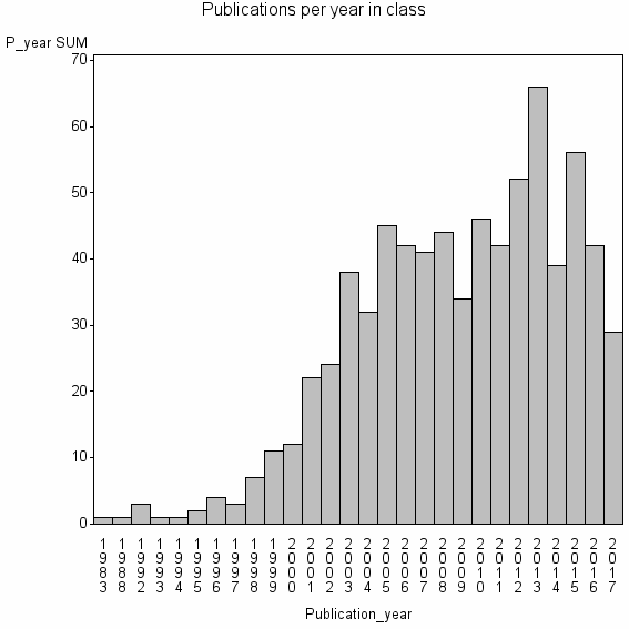 Bar chart of Publication_year
