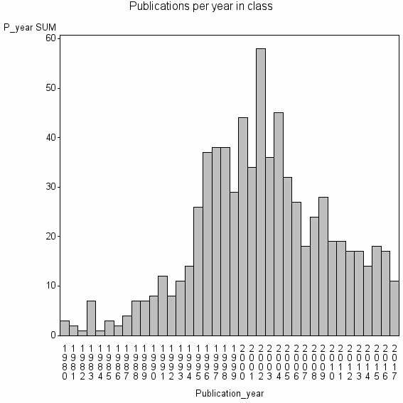 Bar chart of Publication_year
