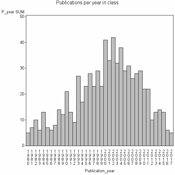 Bar chart of Publication_year