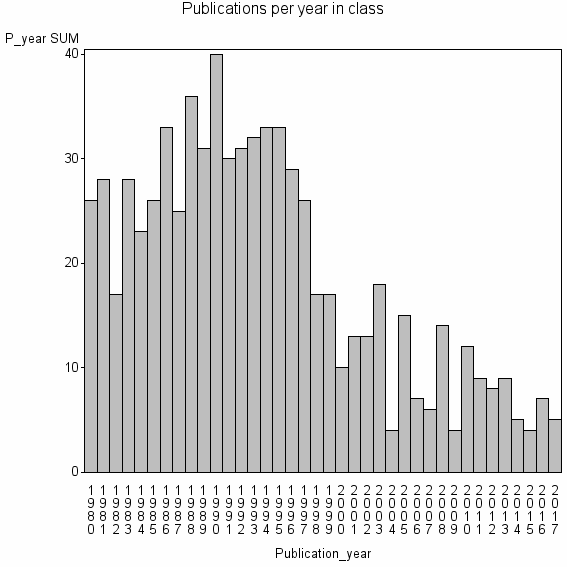 Bar chart of Publication_year