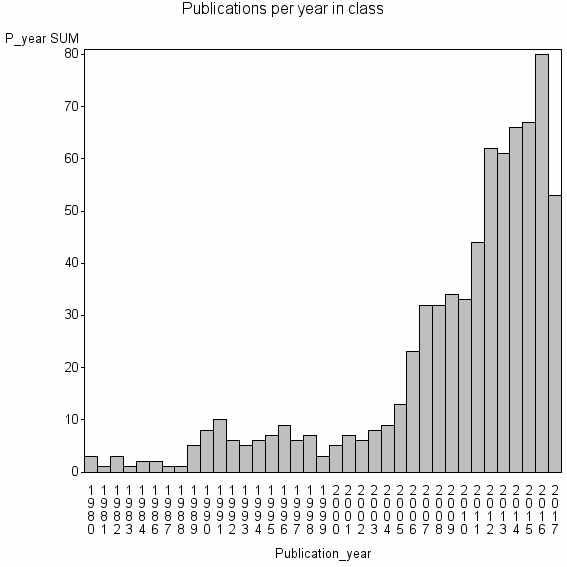 Bar chart of Publication_year
