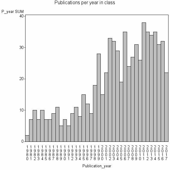 Bar chart of Publication_year