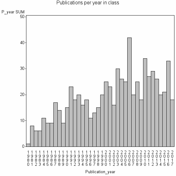 Bar chart of Publication_year