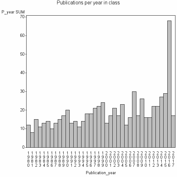 Bar chart of Publication_year