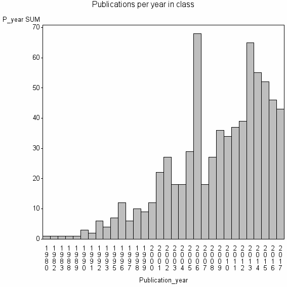 Bar chart of Publication_year