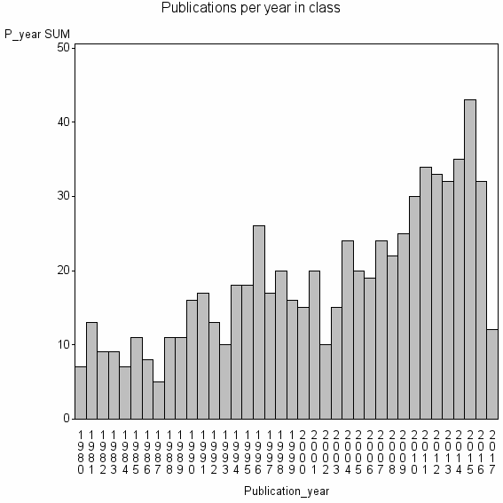 Bar chart of Publication_year