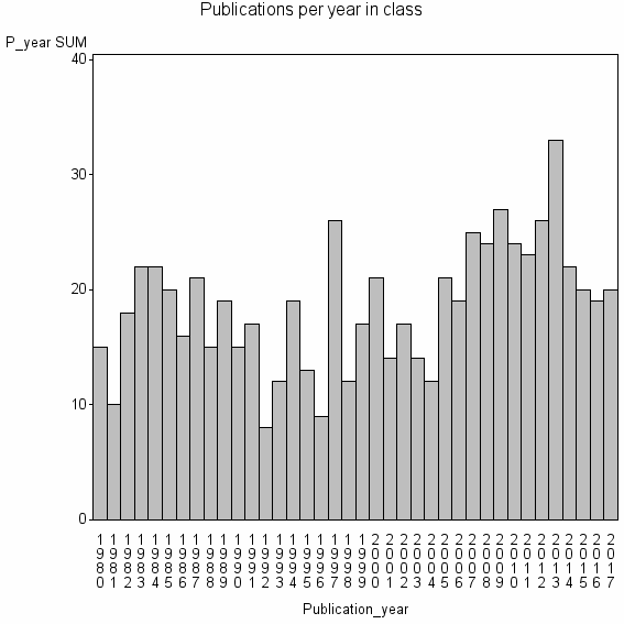 Bar chart of Publication_year