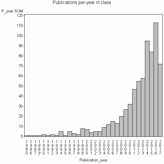 Bar chart of Publication_year