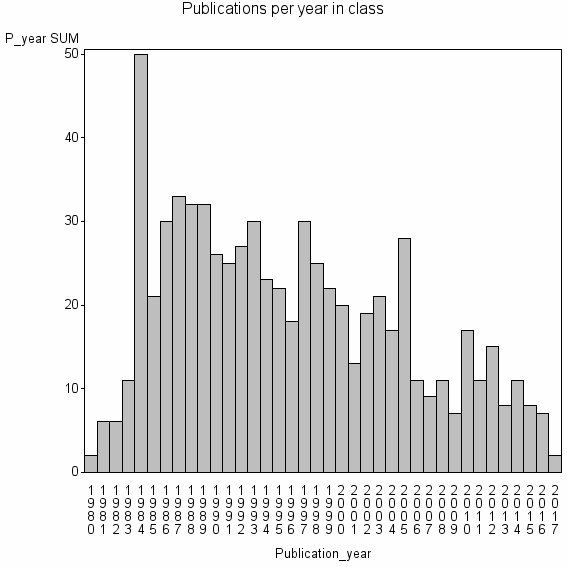 Bar chart of Publication_year