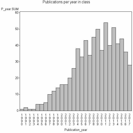 Bar chart of Publication_year
