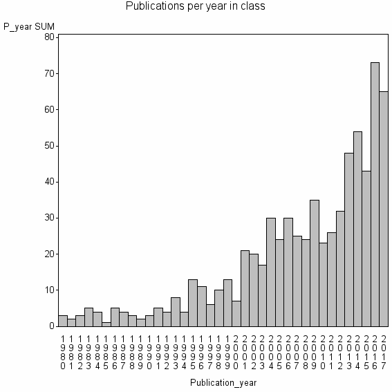 Bar chart of Publication_year