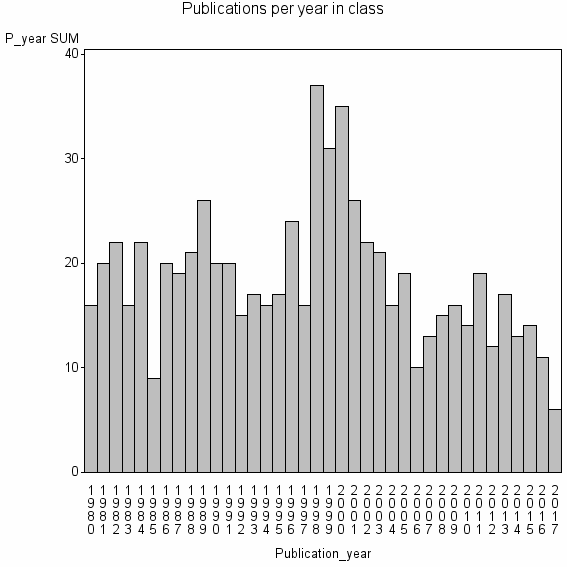 Bar chart of Publication_year