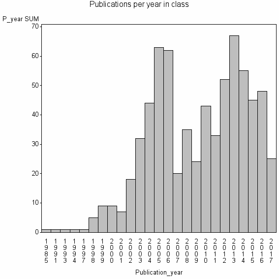 Bar chart of Publication_year