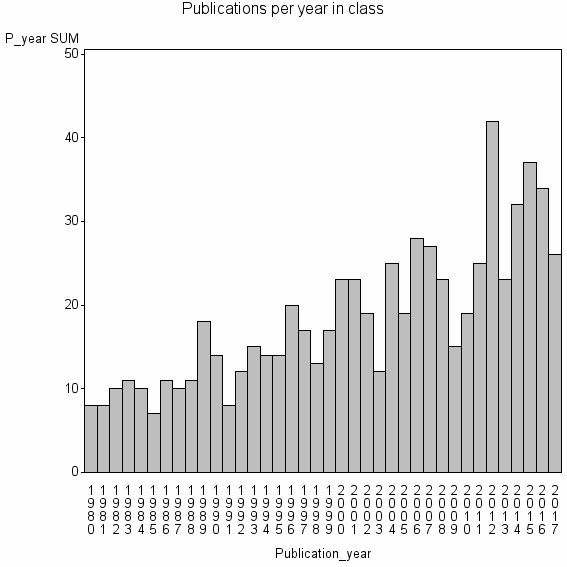 Bar chart of Publication_year