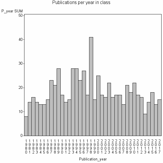 Bar chart of Publication_year