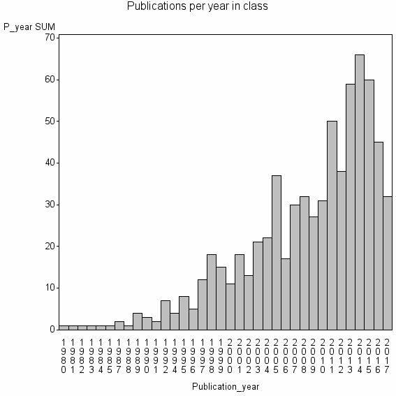 Bar chart of Publication_year