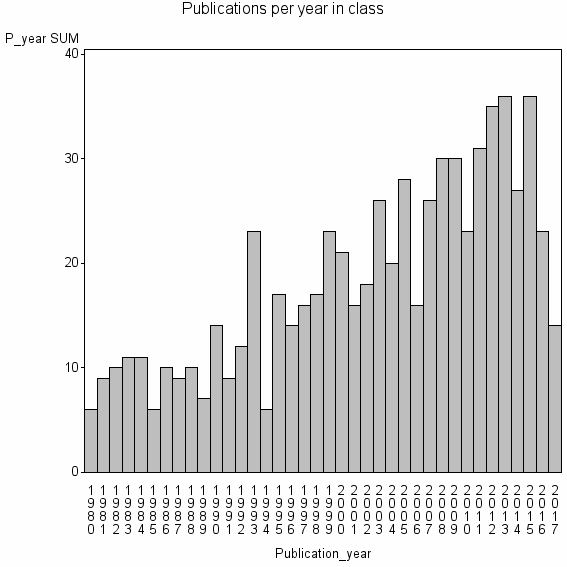 Bar chart of Publication_year