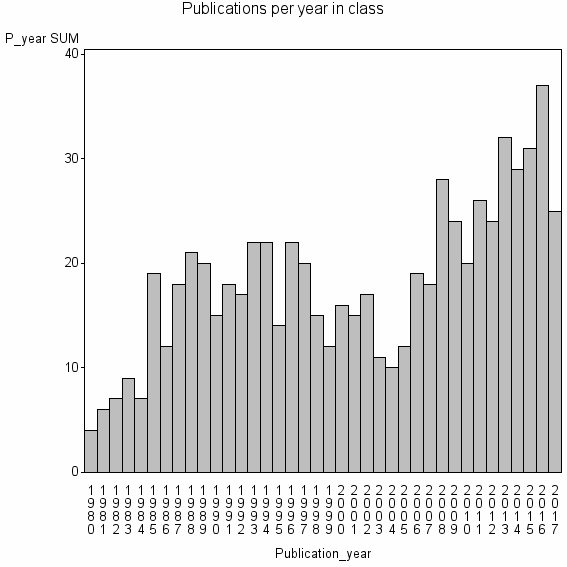 Bar chart of Publication_year